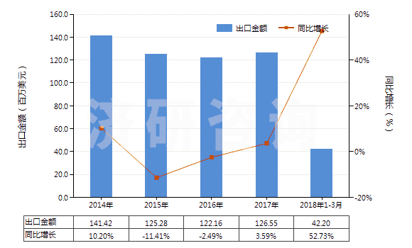 2014-2018年3月中國球化石墨(天然石墨經(jīng)球化加工、分級得到的產(chǎn)品，直徑120微米以下)(HS25041091)出口總額及增速統(tǒng)計